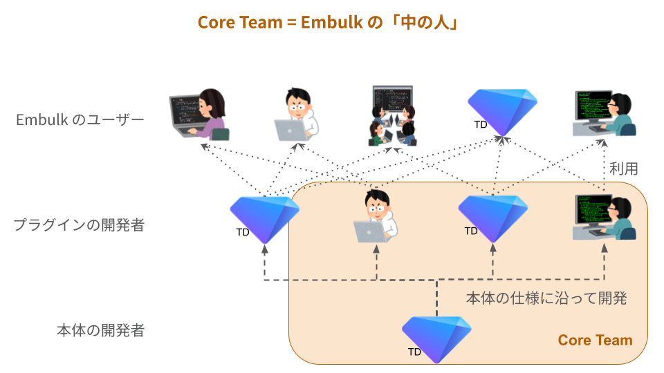 Embulk Core Team