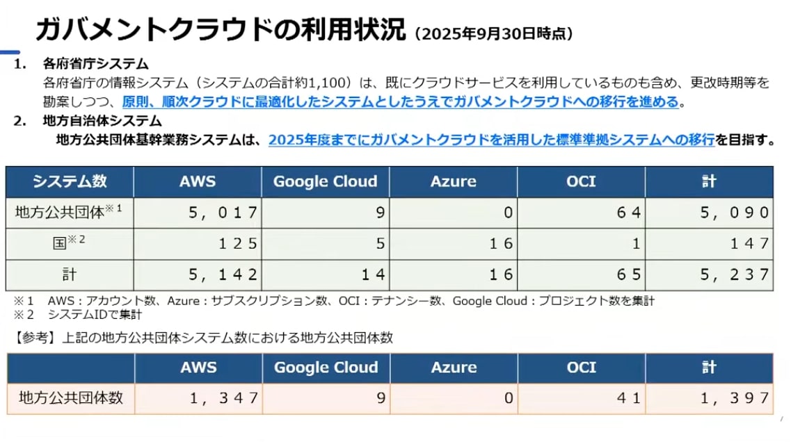 ガバメントクラウドの利用状況