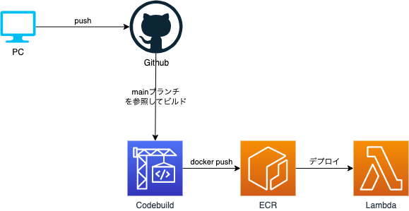 構成図