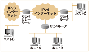 6to4-router