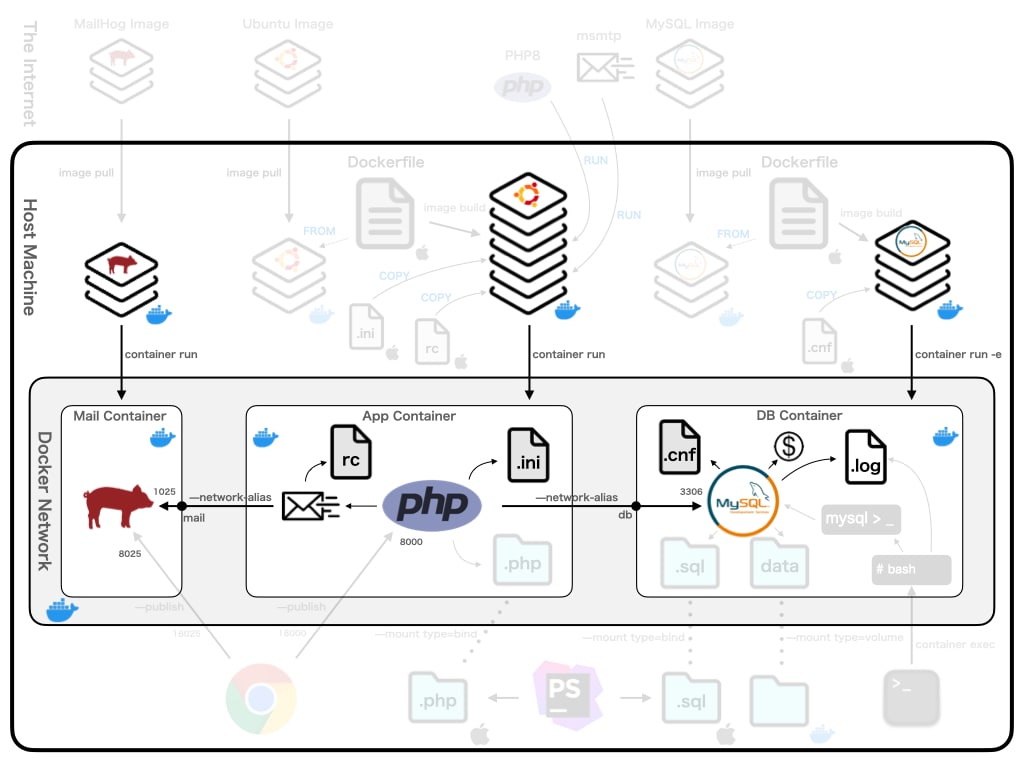 Dockerコンテナへの外部アクセスを実現する方法 6 6daa3bf2f20e2f326dd7c84c