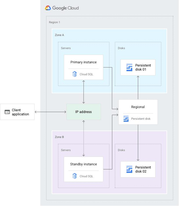 Cloud SQL HA
