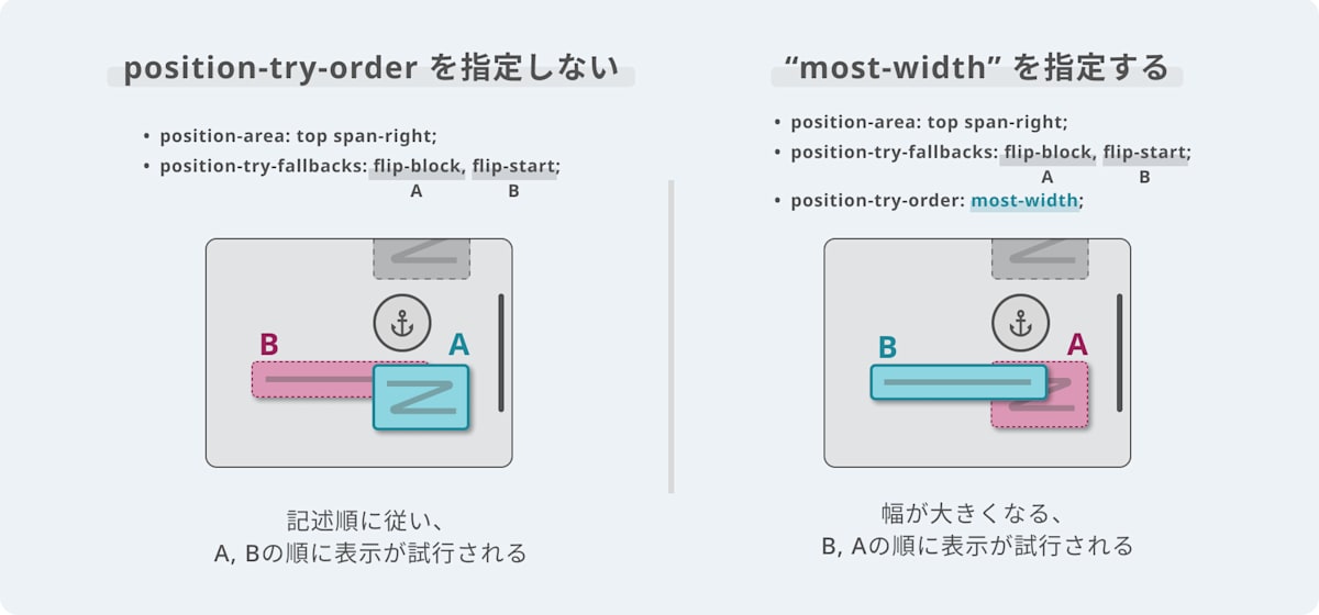 position-try-order を指定しない場合と "most-width" を指定した場合の2通りのイメージが示されている。双方、アンカー要素の右下、左上のポップオーバーが配置されており、それぞれA、Bのラベルが付けられている。Aのほうが、Bに比べて横幅が狭くなっている。前者のイメージでは、Aのポップオーバーが前面に表示されており、後者のイメージではBのポップオーバーが最も前面に表示されている。