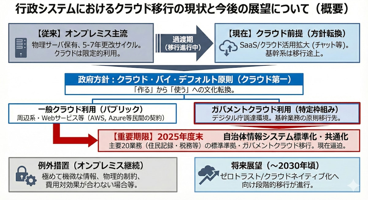 そもそもオンプレ？クラウド？