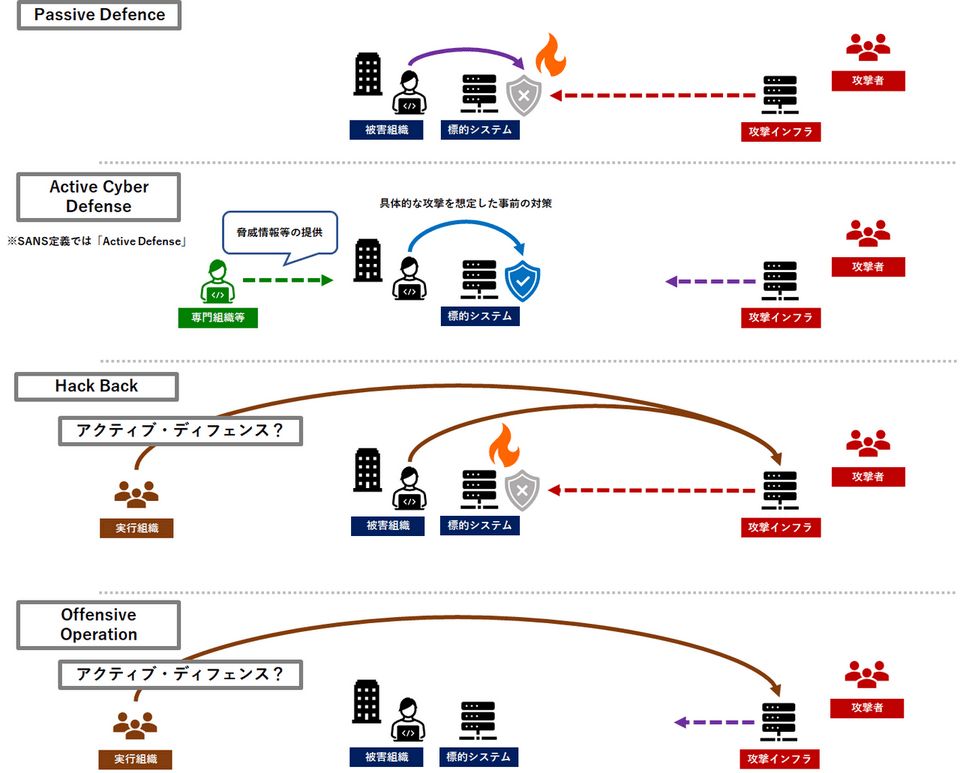 Active Cyber Defenseと他の概念整理