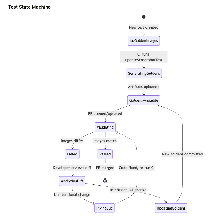 State machine for Screenshot Test