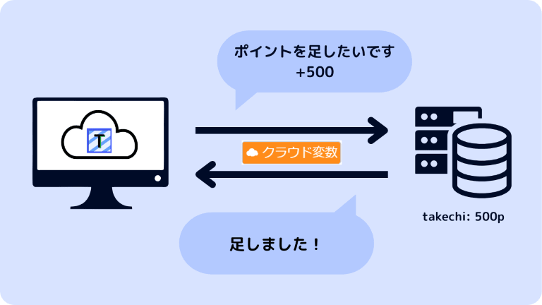 セーブのイメージ