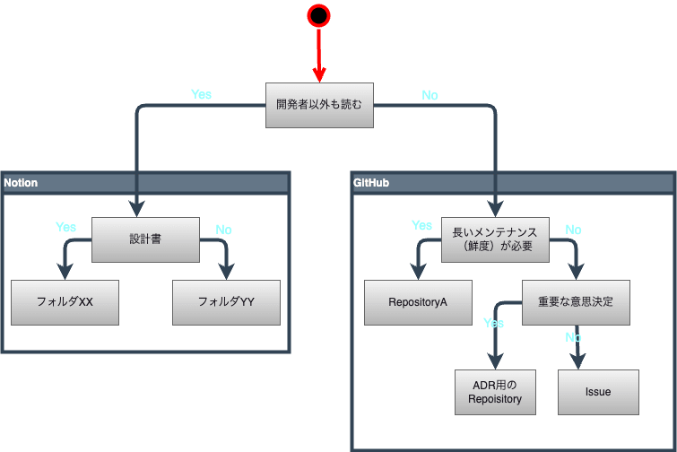 ドキュメント管理場所を判断するフロー図