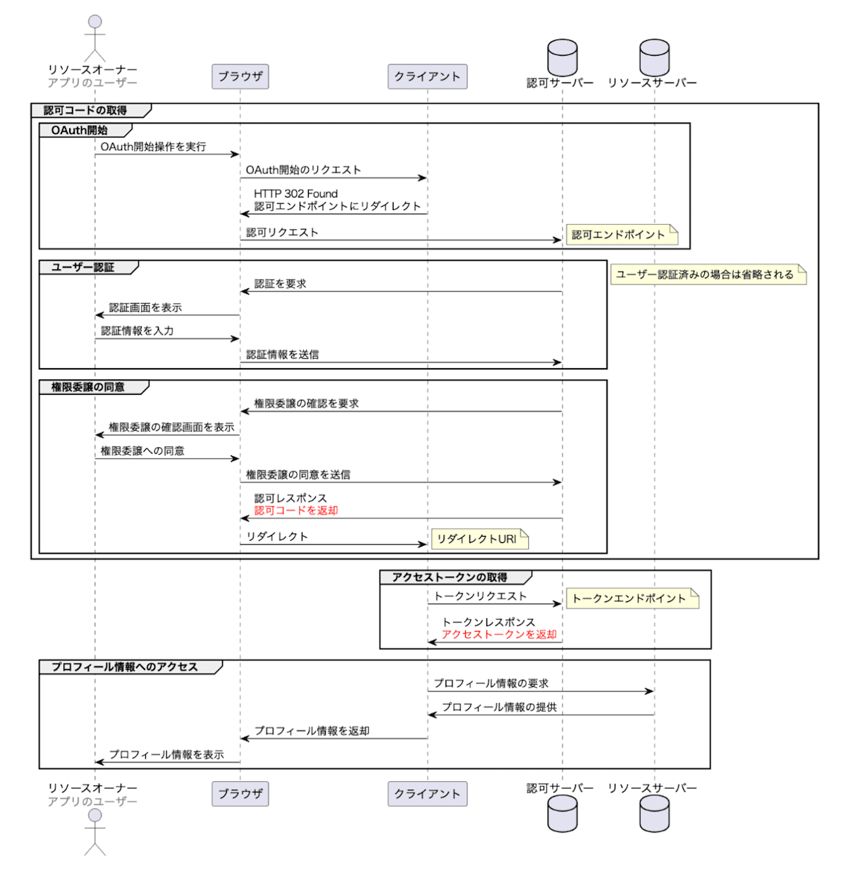 OAuth 認可コードグラント