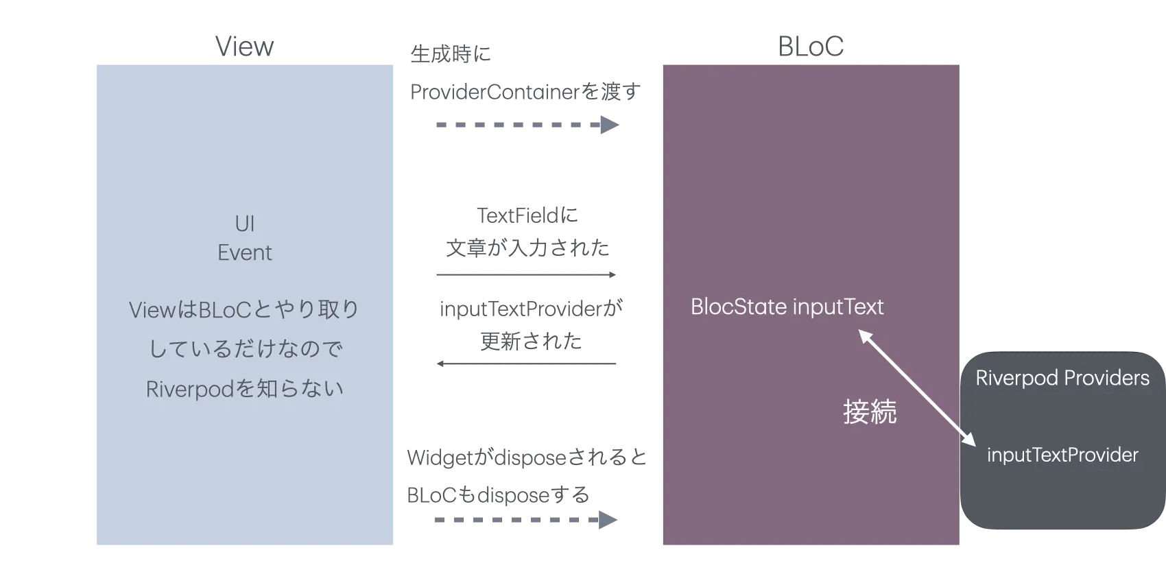 RiverpodをBlocStateによって隠蔽している図