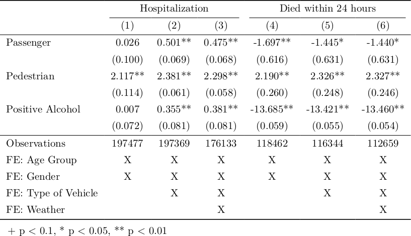 Logit Regression of Hospitalization and Death within 24 Hours