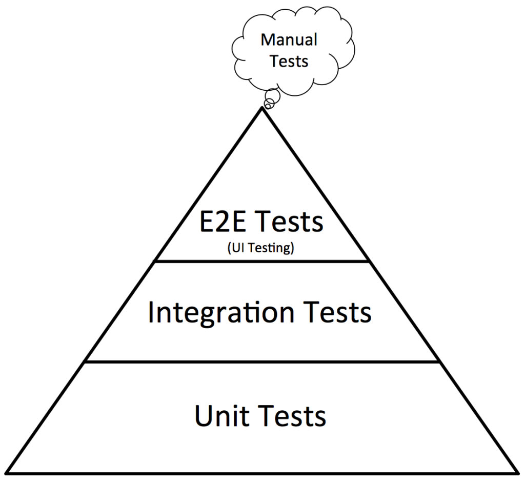 Test Pyramid