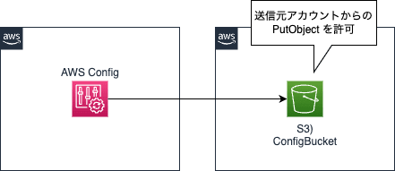 マルチアカウント構成 - S3