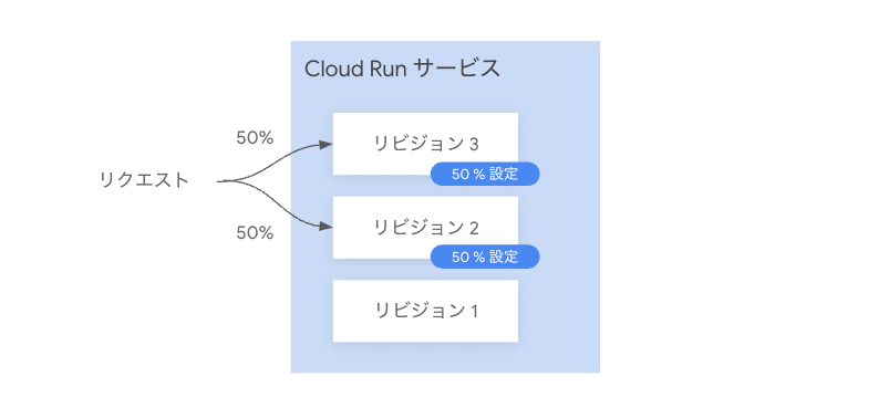 トラフィック分割