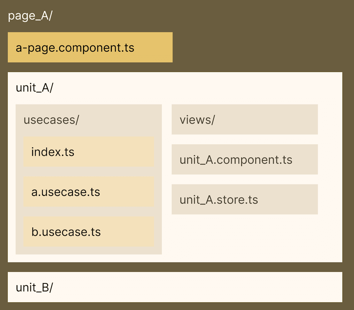 pagesのディレクトリ構成