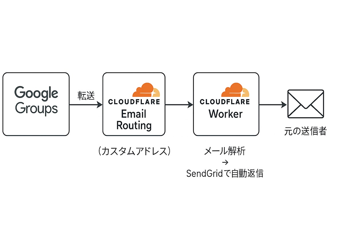 システム構成図のイメージ