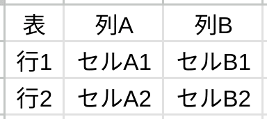３✕３の表データ、内容については下記参照