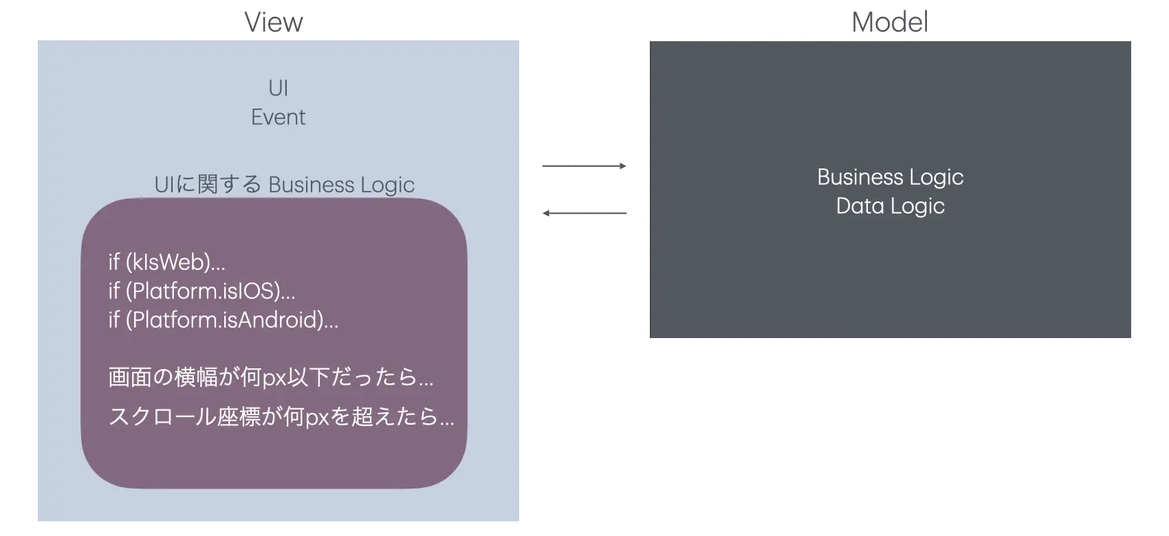 Viewに Business Logic が混ざっている図