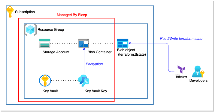 System overview