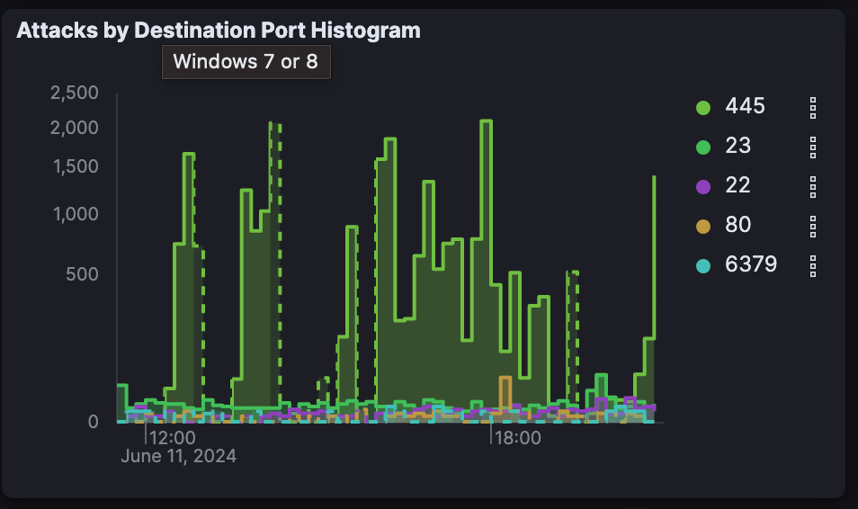 port