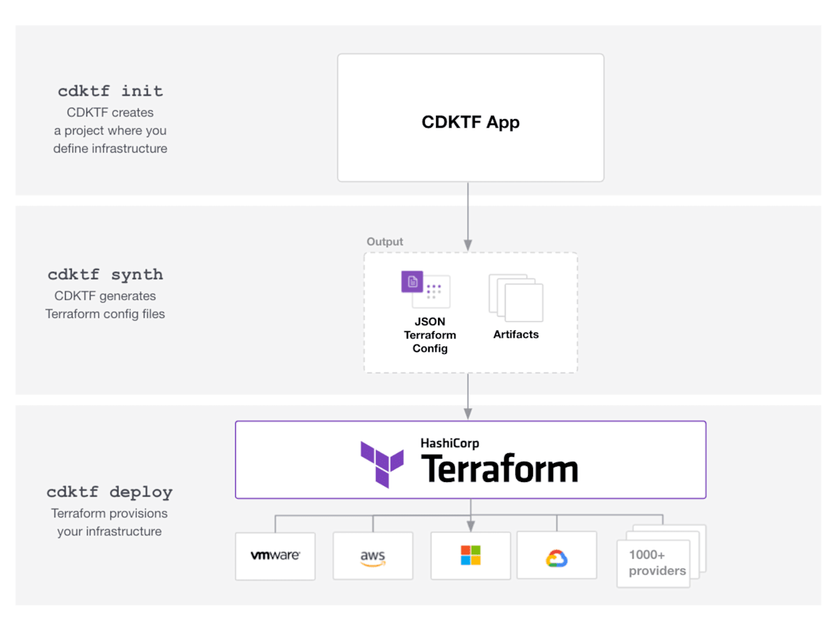 CDKTF - architecture