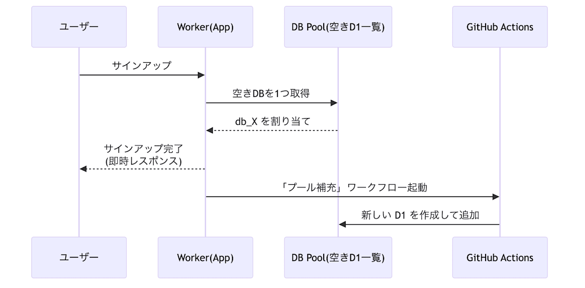 D1プール補充フロー