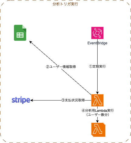 分析トリガ実行フロー