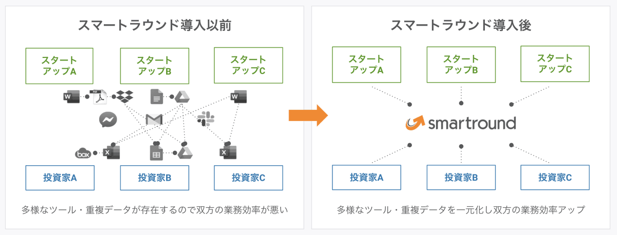 smartroundが実現する世界