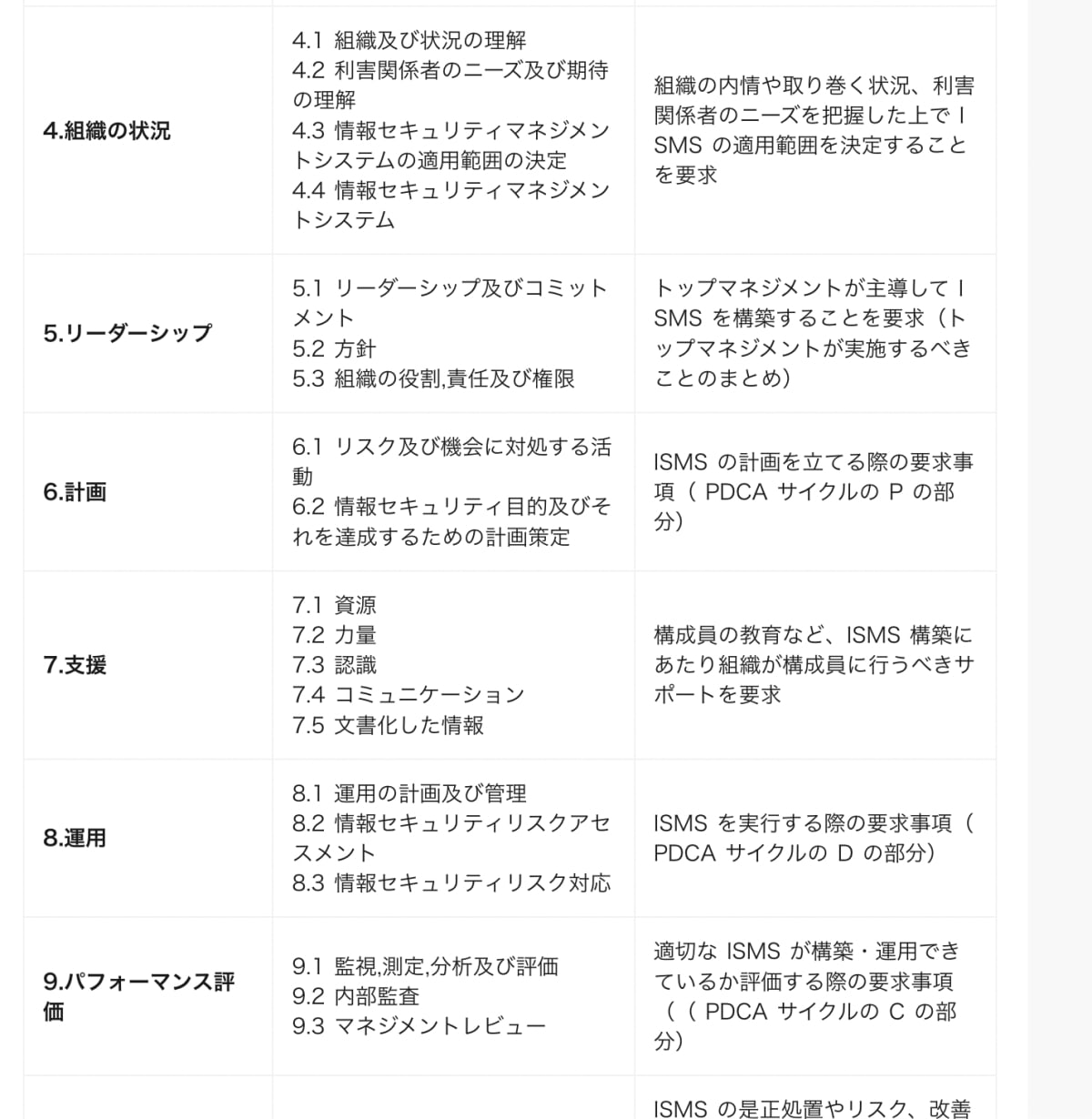 ISO/IEC 27001の要求事項