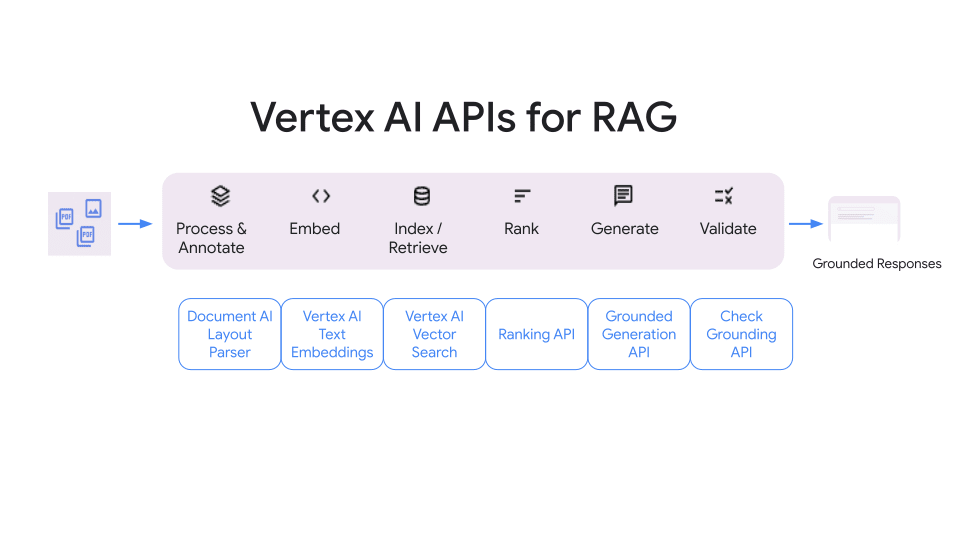 Google Cloudが公開しているRAG用API