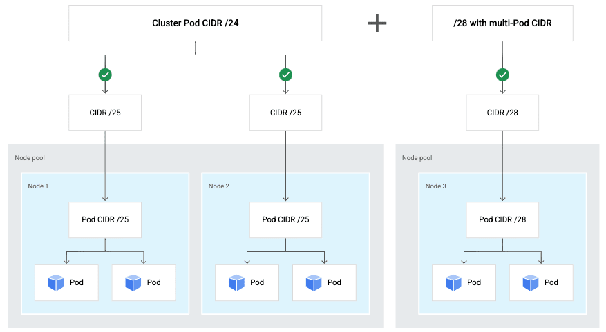 Multi-Pod CIDR