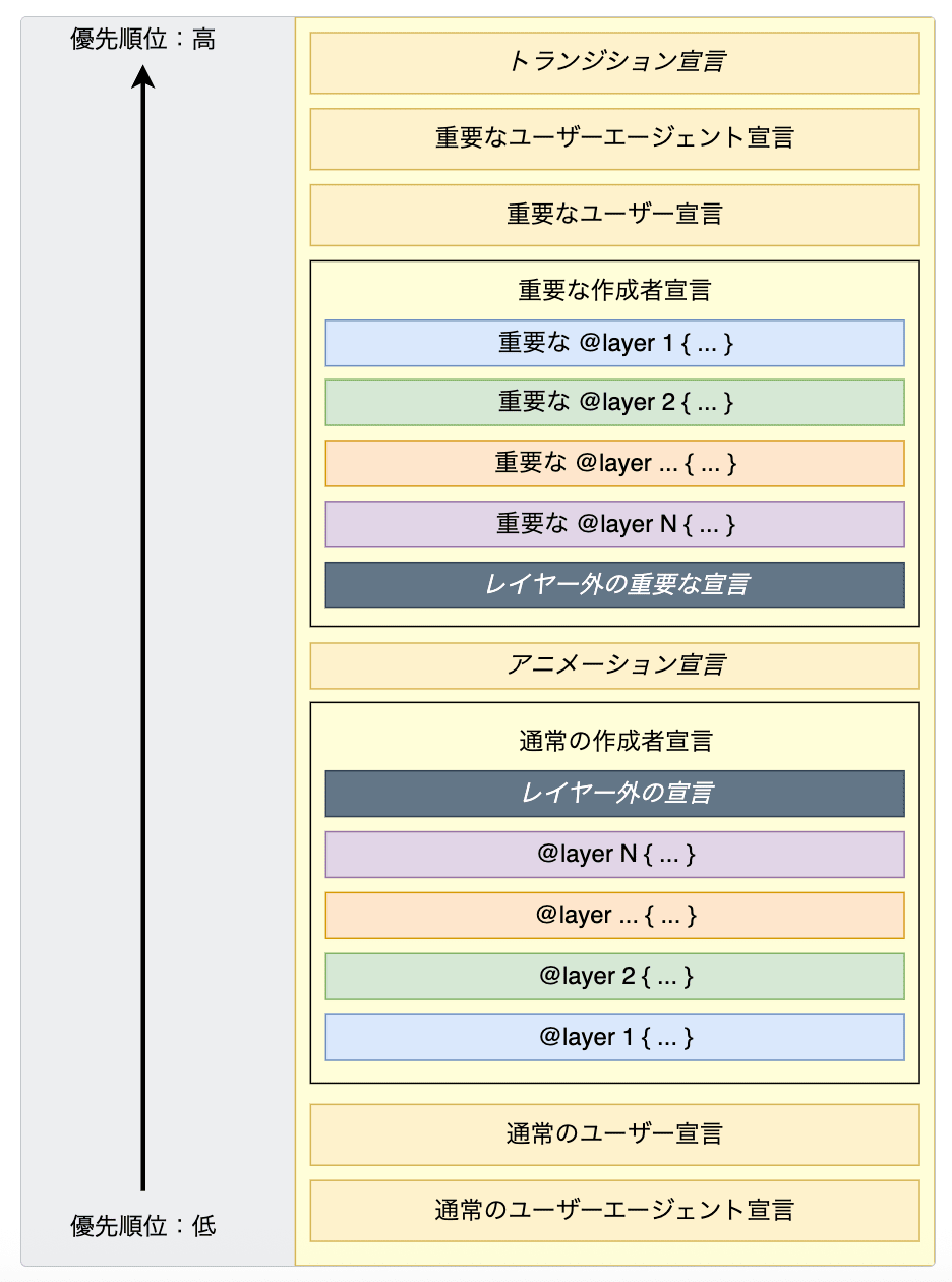 レイヤーの優先順位の図（MDNより引用）