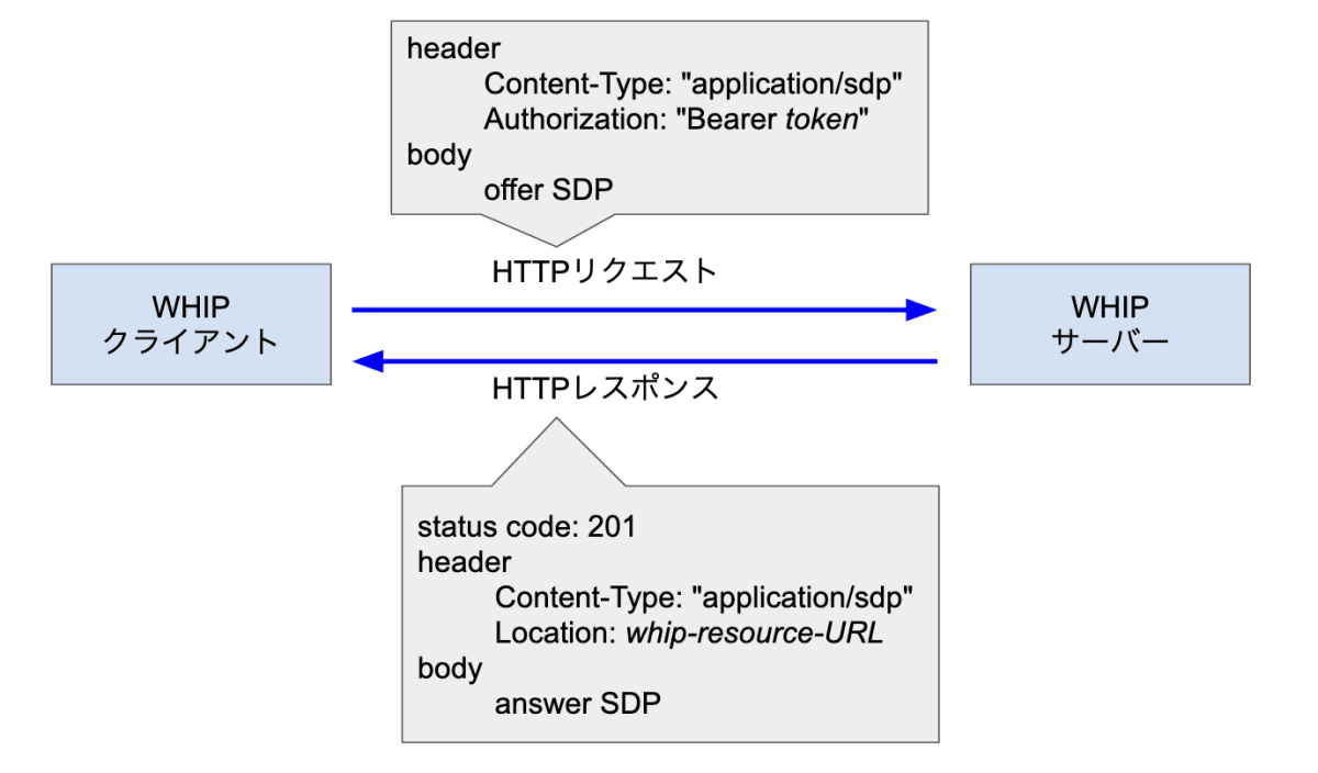 WHIPの流れ