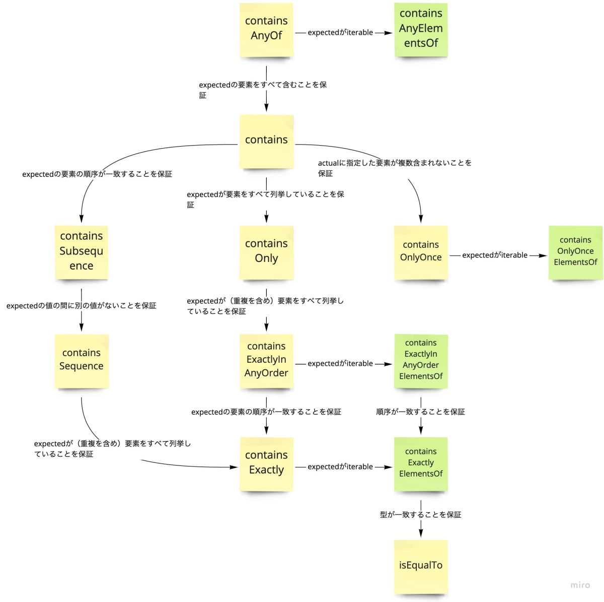 アサーションの系統図