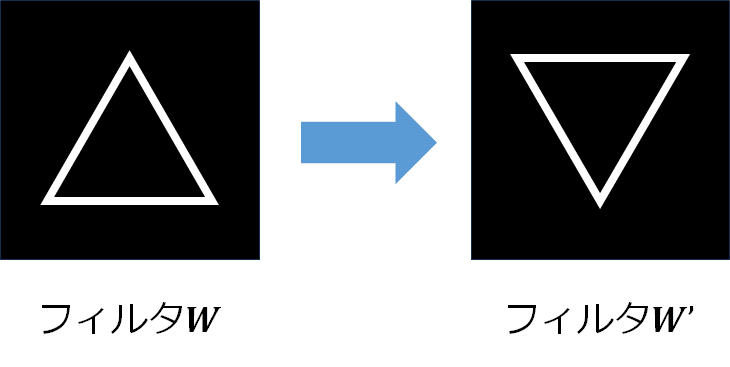 フィルタと回転