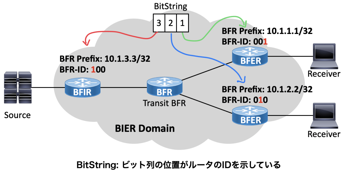 RFC 8279: Bit Index Explicit Replication(BIER)を使用したマルチキャスト