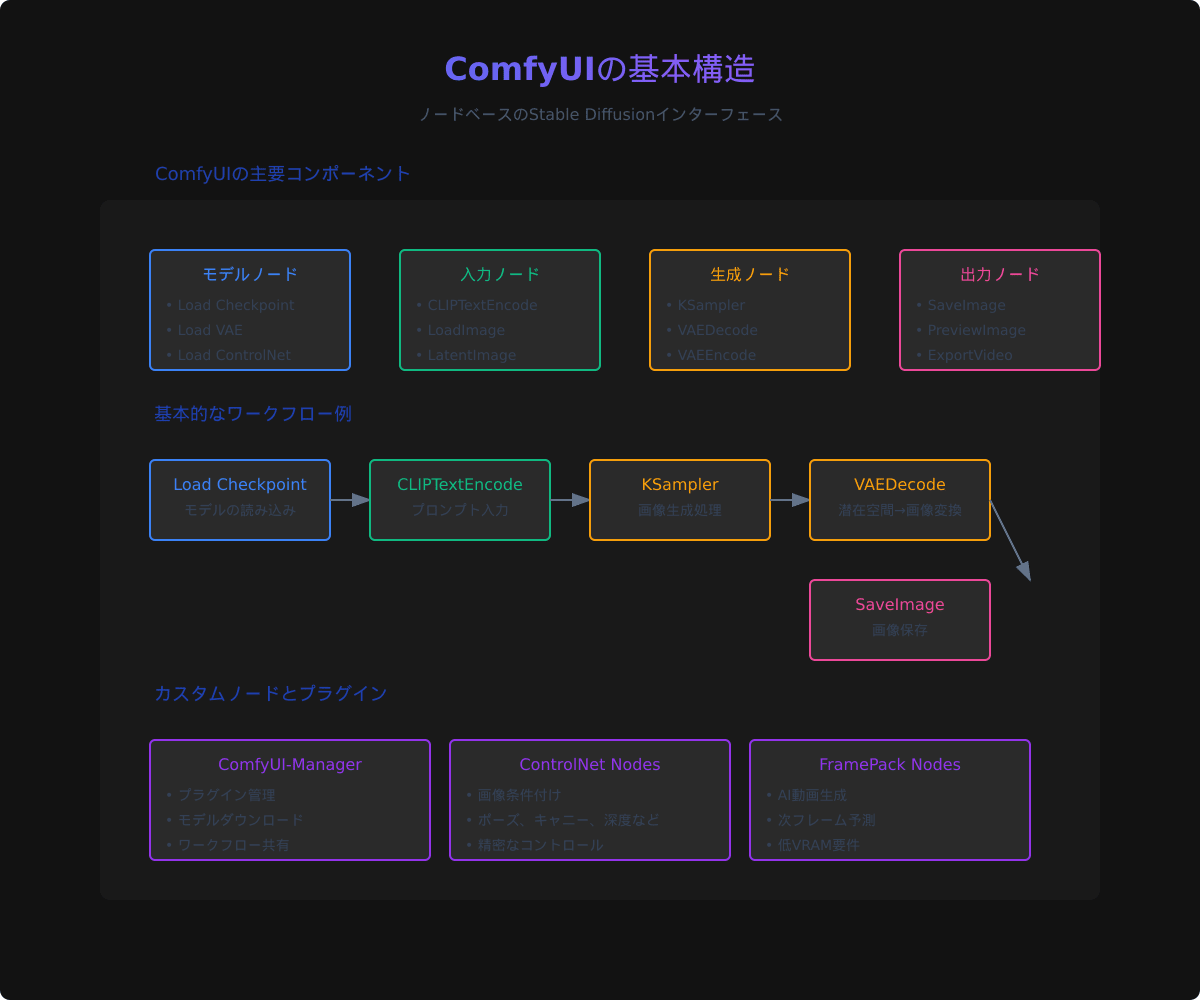 ComfyUIの基本構造