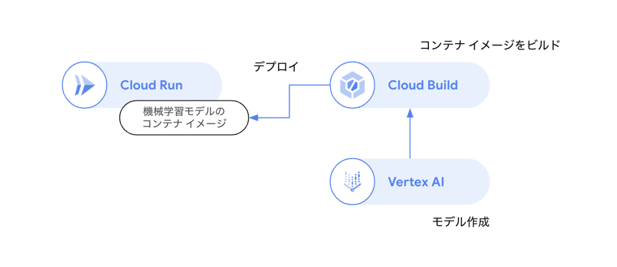 機械学習モデルのエンドポイント