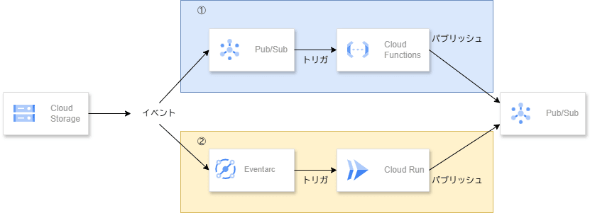 Cloud Storage から Pub/Sub への通知方法