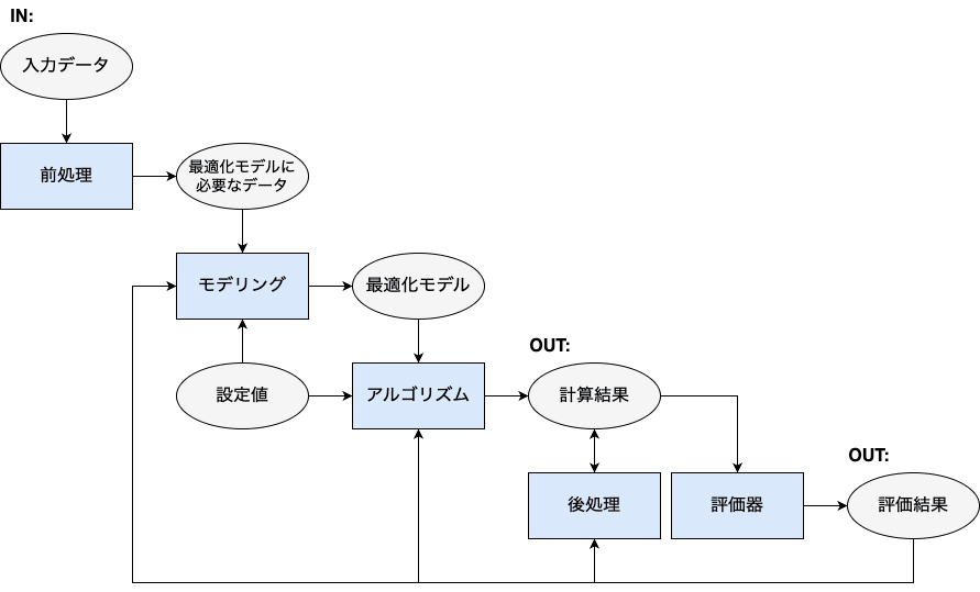 最適化システムにおけるパイプライン