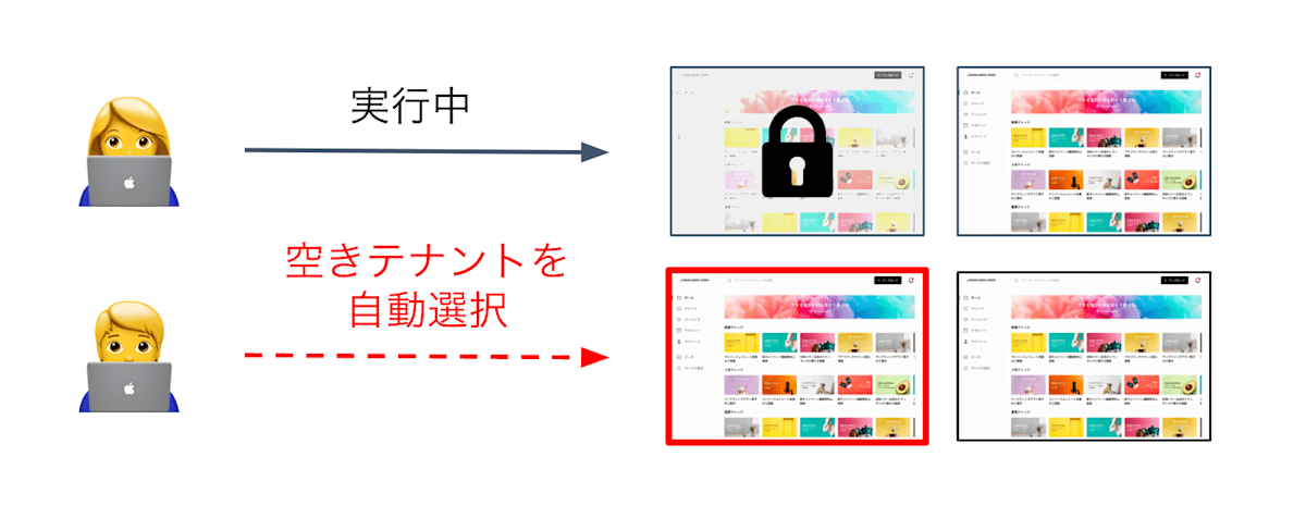 テナントプールの仕組み