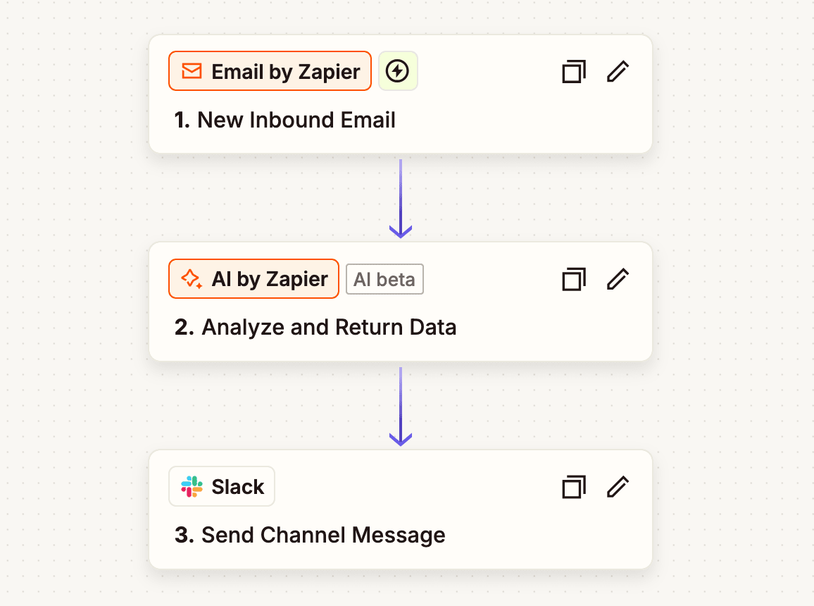 Zapierワークフローのスクリーンショット。「New Inbound Email」、「AI by Zapier」による「Analyze and Return Data」、「Slack」への「Send Channel Message」という3つの処理が直列につながれている。