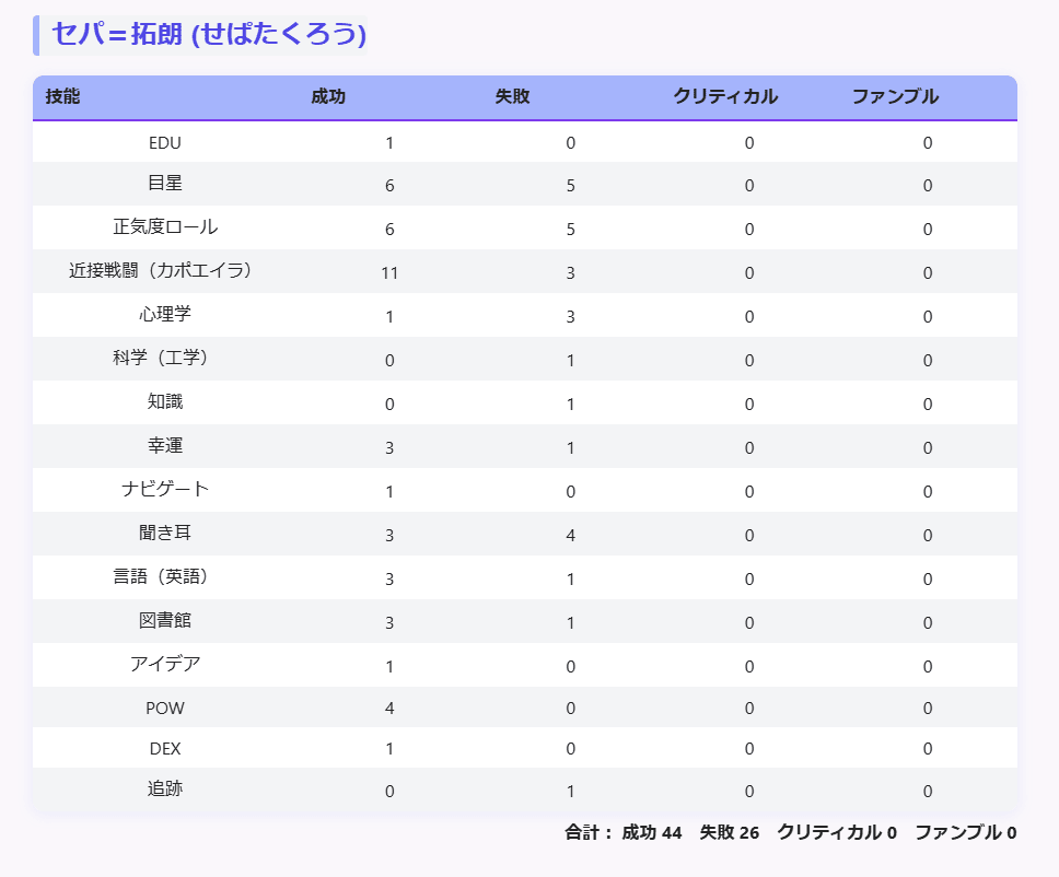 キャラ別表示サンプル