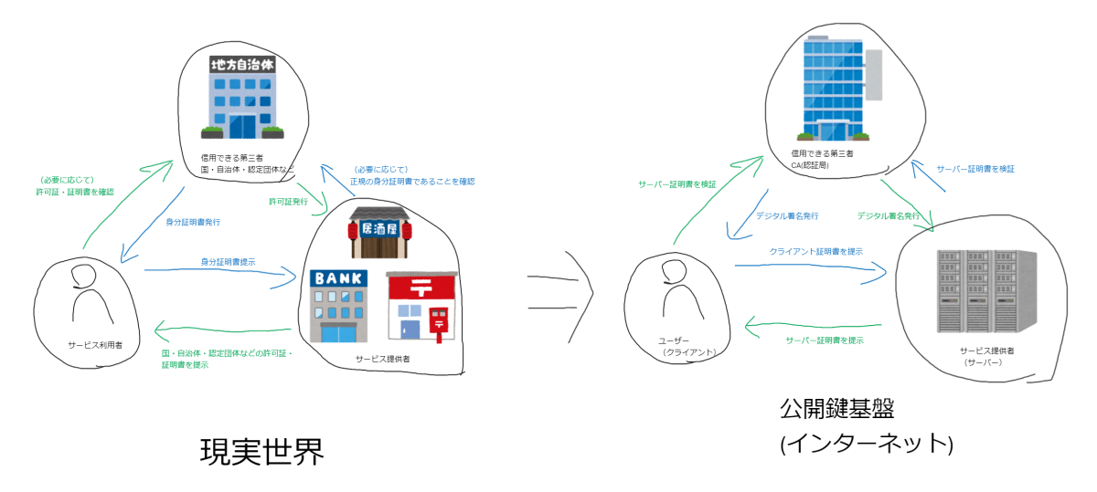 公開鍵基盤のイメージ