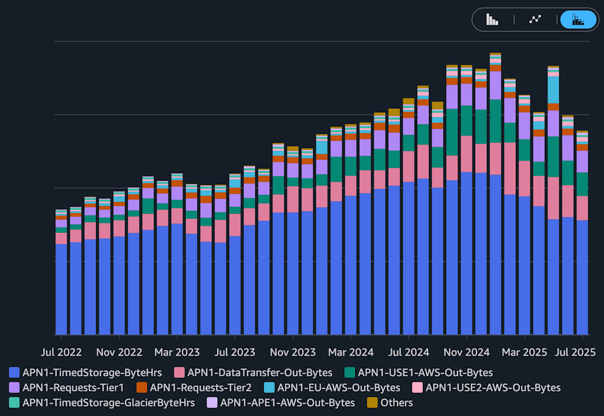 aws_cost_explorer_s3