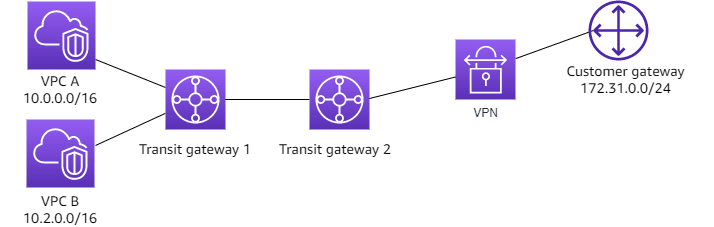 transit-gateway-peering