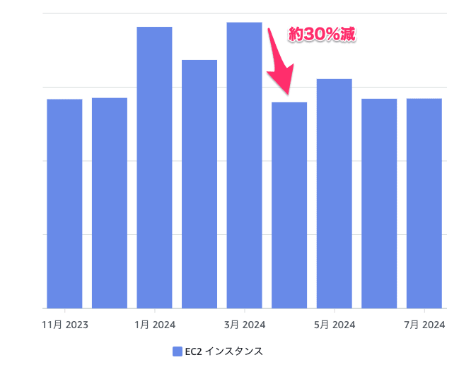 EC2費用が30%削減