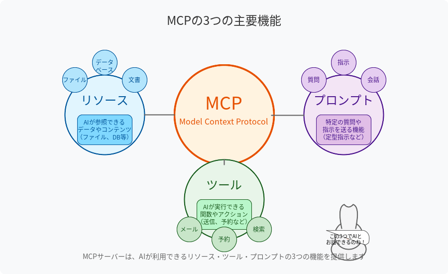 MCPの3つの機能