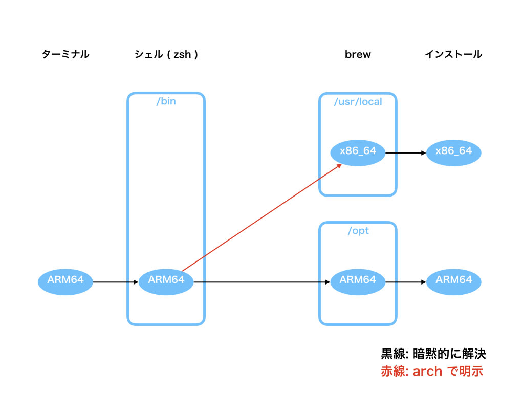 シェルの運用方針について M1 Mac ってなに ぼくにも使える