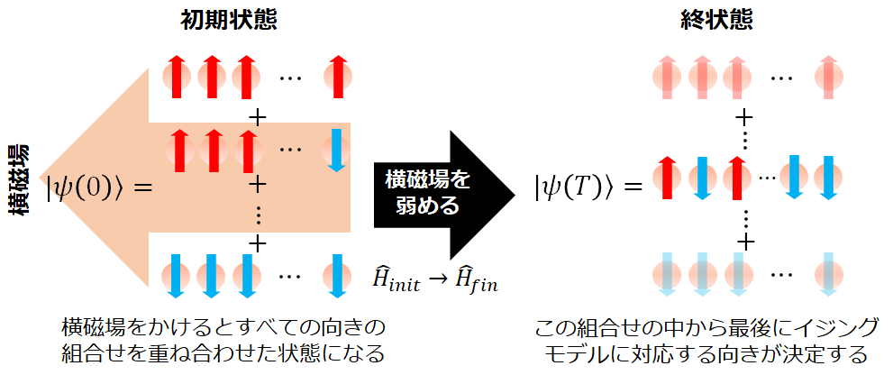 量子アニーリング図